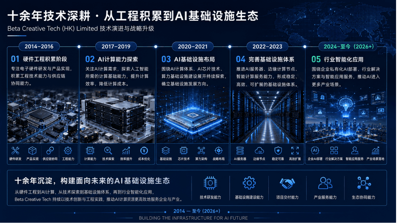 從技術能力到基礎設施能力：Beta Creative Tech構建AI算力生態體系