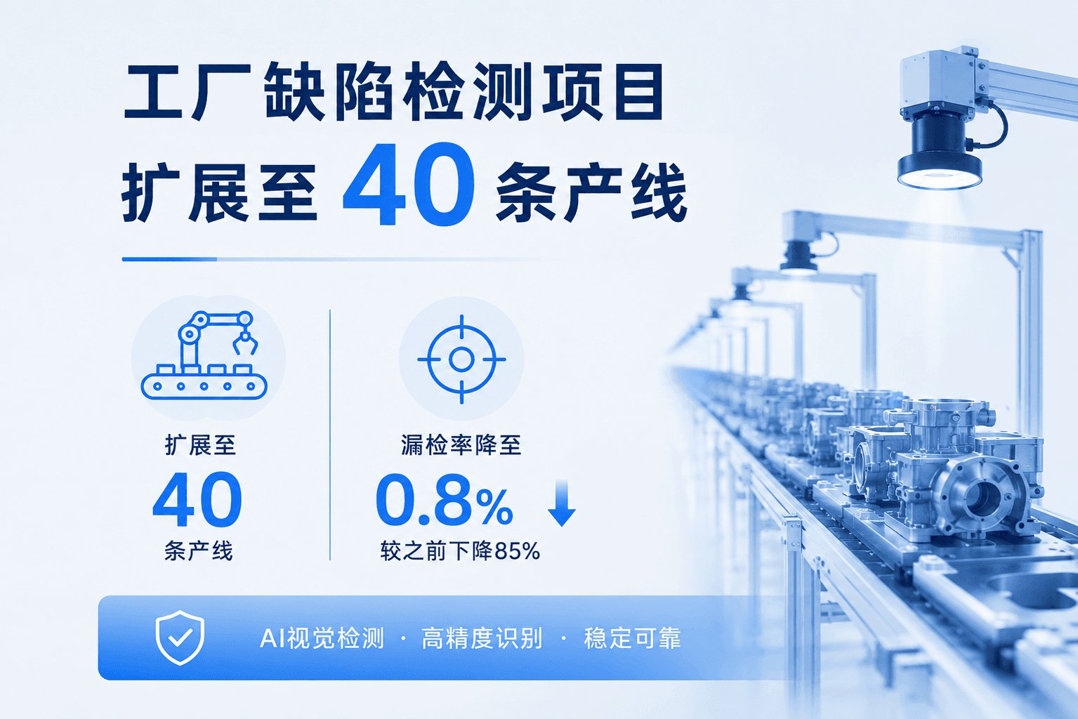 工廠缺陷檢測項目擴展至40條產線，漏檢率降至0.8%